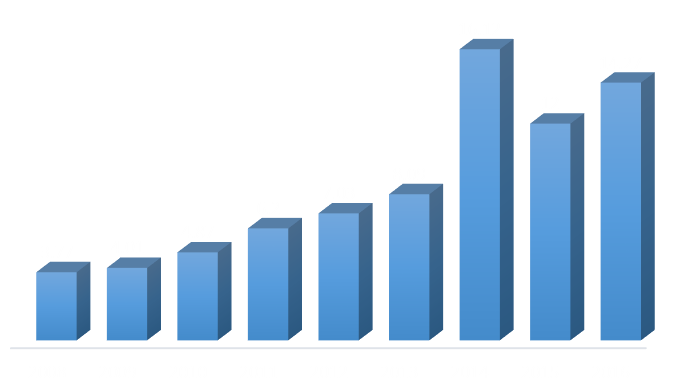 grafic cifra de afaceri 2016 v1