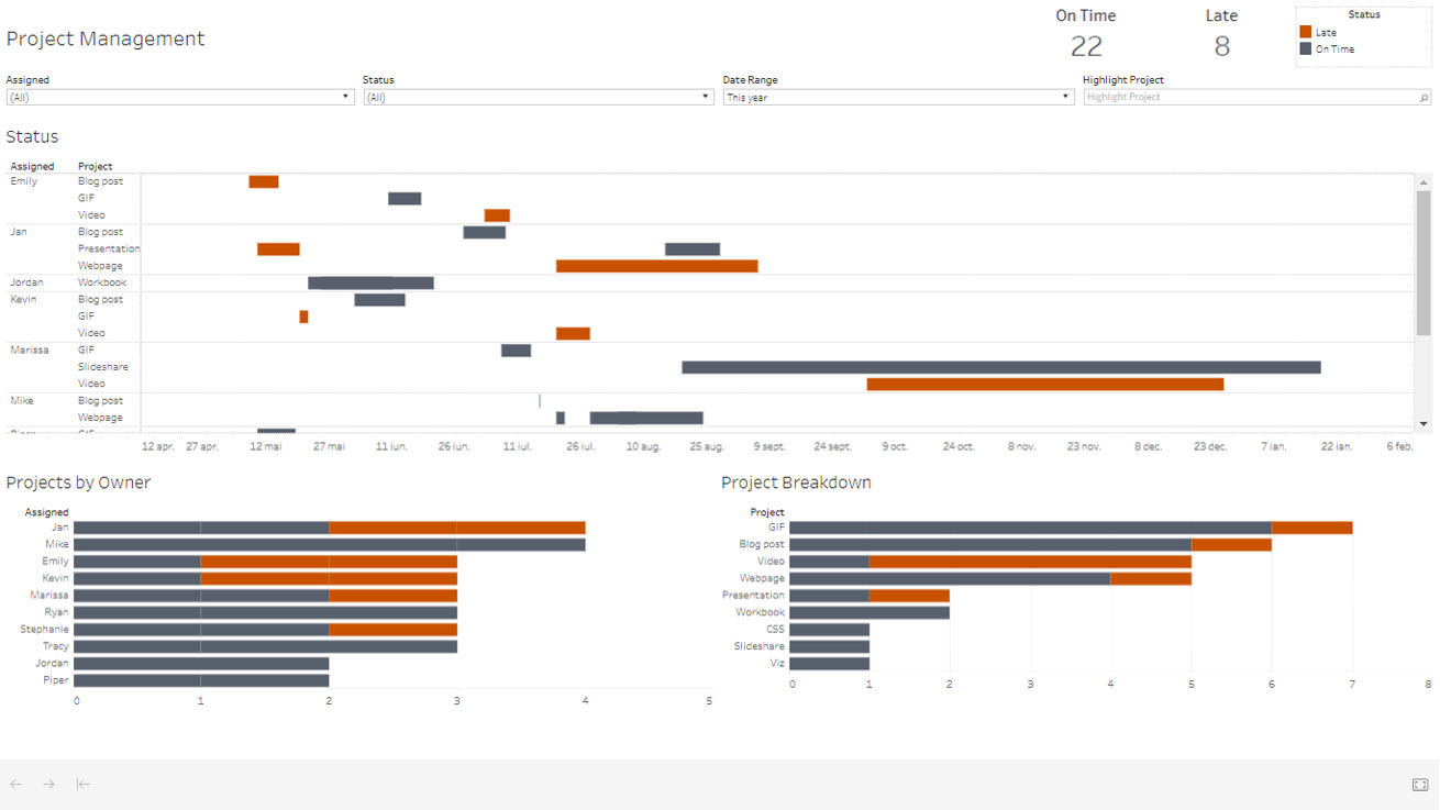 Gantt chart