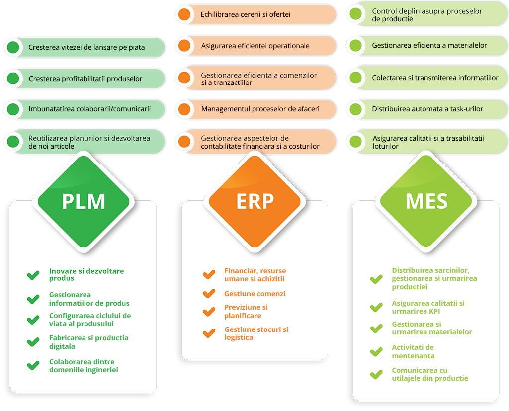 PLM ERP MES Schema