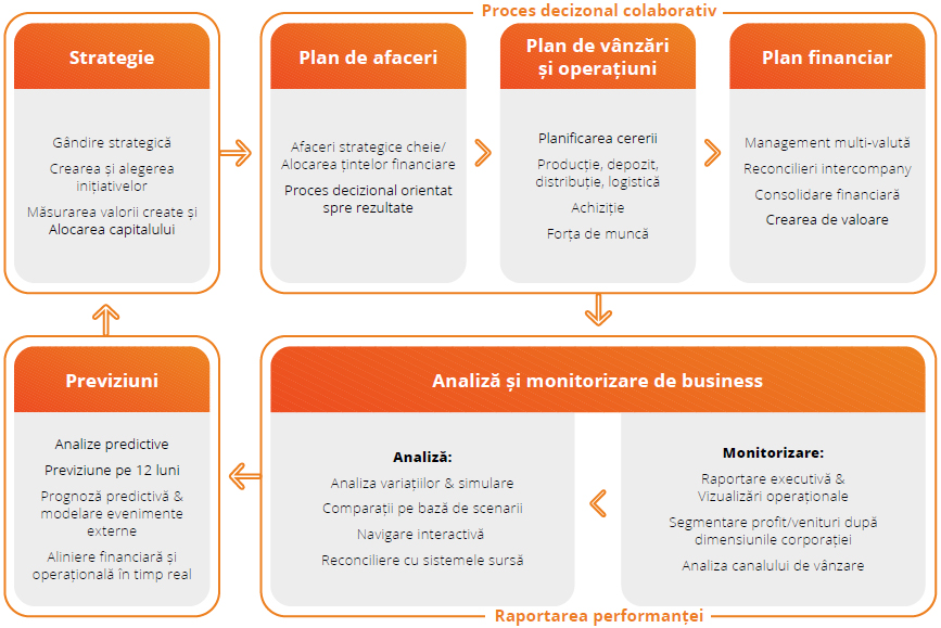 software financiar bugetare – CPM corporate performance management