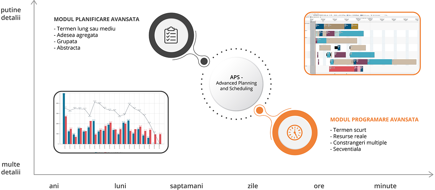 componente soft planificare productie - programare avansata procese productie