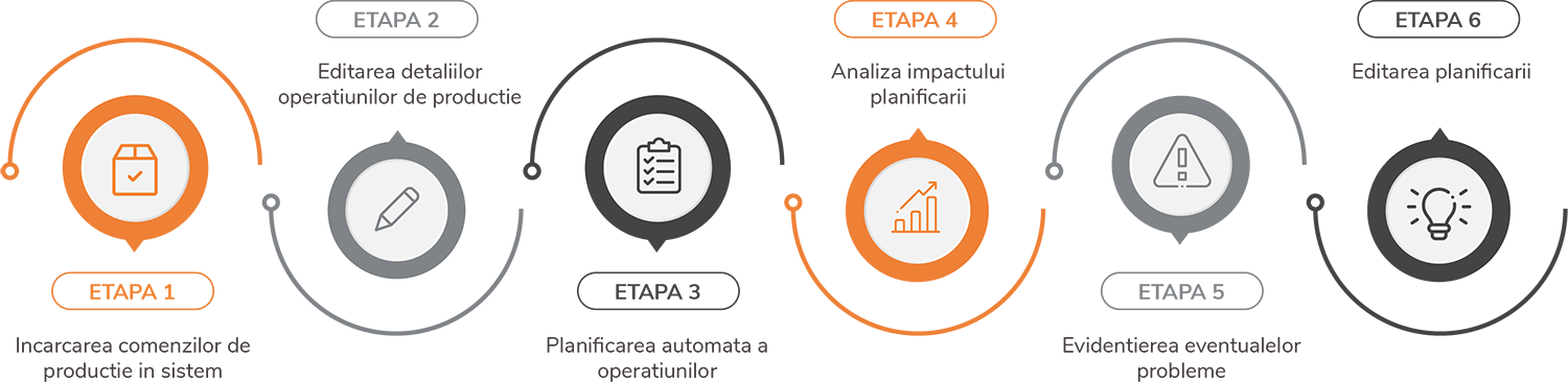 etape planificare productie - sistem software Romania