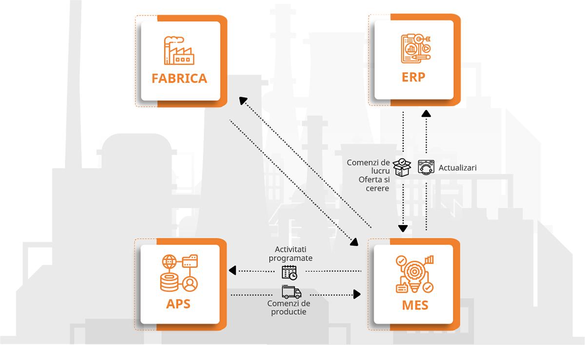 APS & MES – primul pas catre Industry 4.0 pagina productie integrare sisteme