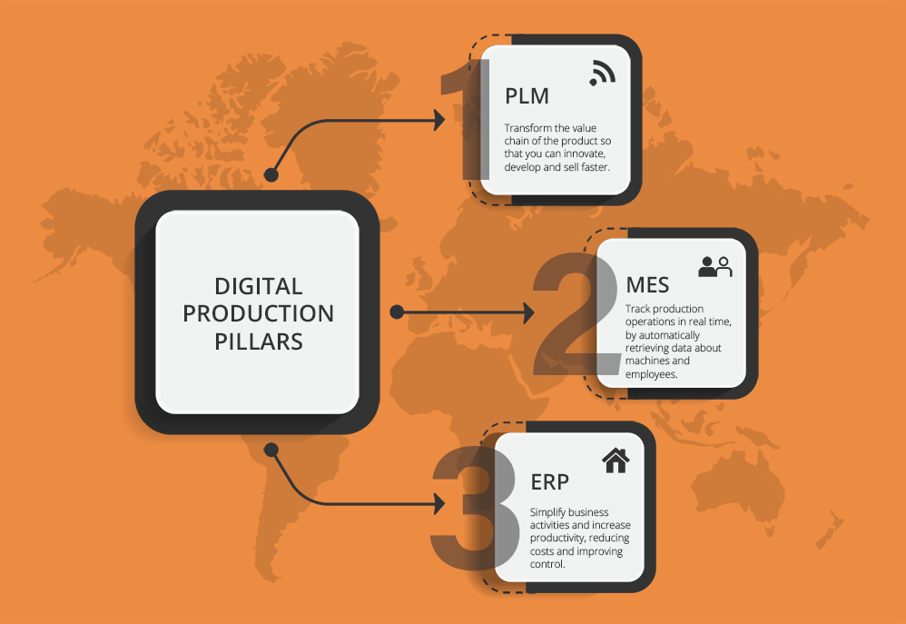 PLM, ERP, MES management productie digitalizare fabrica industrie 4 industrializare software sistem