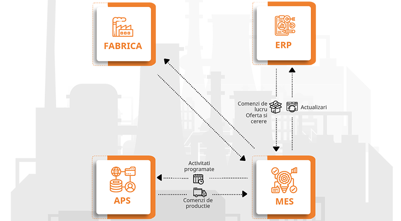 solutii software digitalizare productie aps mes planificare management