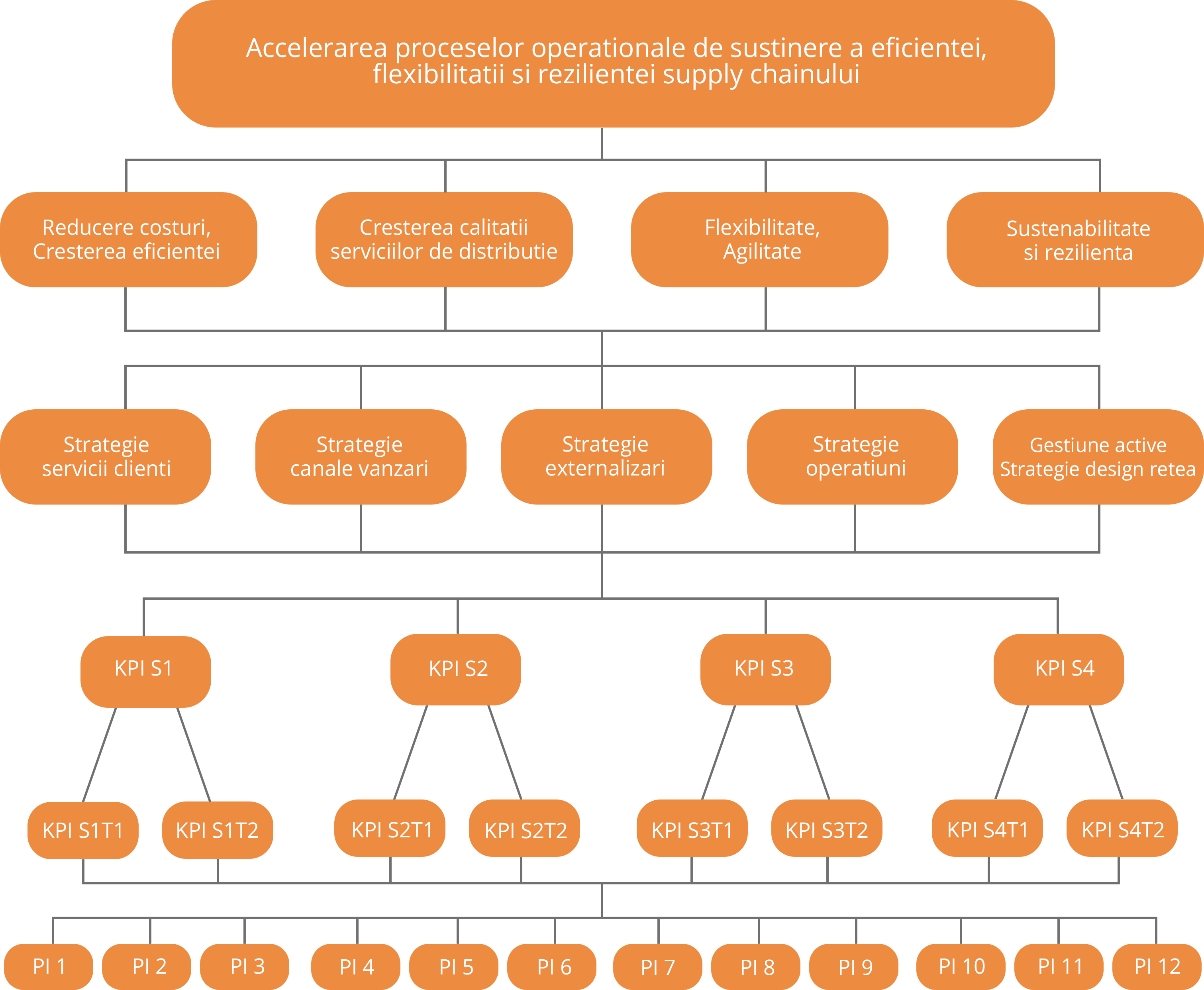 Alinierea KPI la misiunea, obiectivele si strategiile de supply chain ale companiei wms logistica