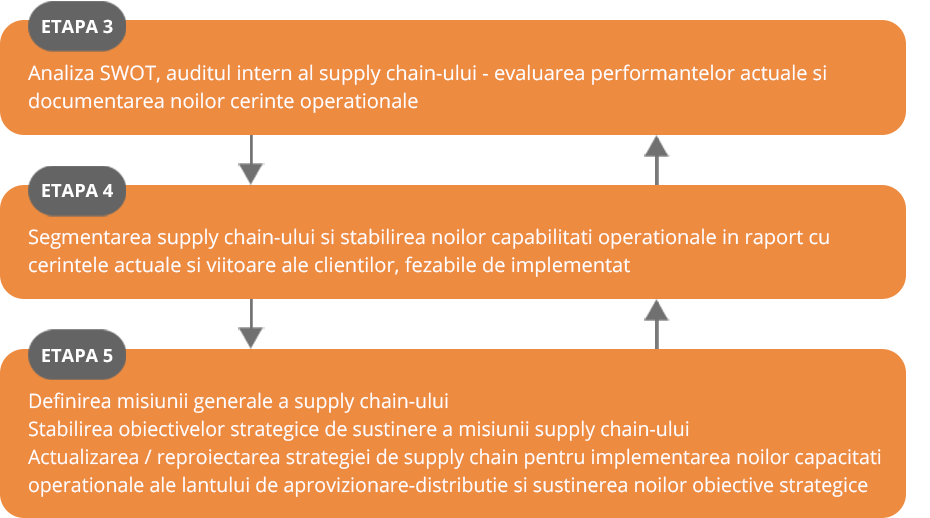 Etapele stabilirii strategiei lantului de aprovizionare scheme etapa 3 4 si 5 copy