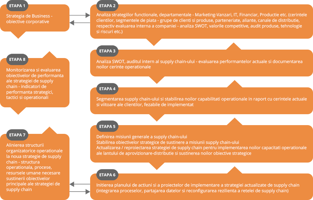 Tendinte in logistica in 2022 schema