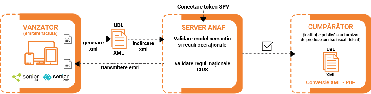 schema e-factura ro e-factura anaf 2022 implementare factura electronica efacturi