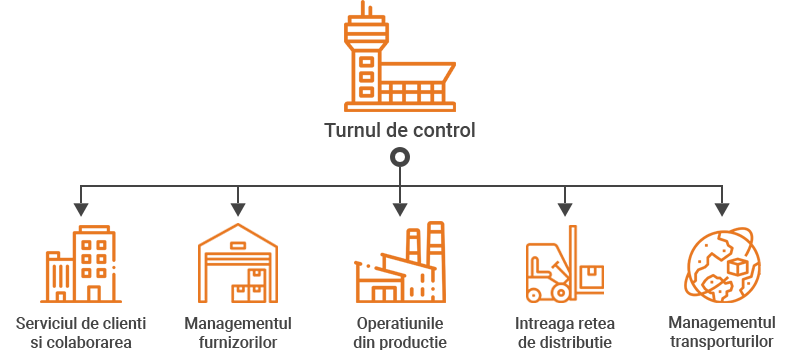 Implementarea unei strategii de gestionare a lantului de aprovizionare productiei