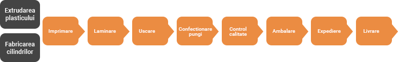 exemplu fluxul de productie al productiei de ambalaje personalizate