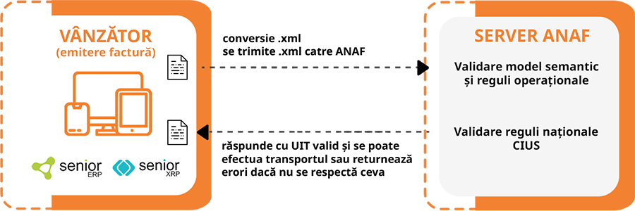 sistemele ERP de la Senior Software si raportarea catre ANAF