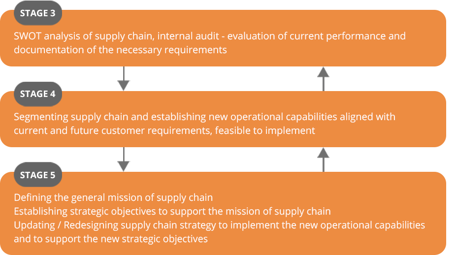 EN Etapele stabilirii strategiei lantului de aprovizionare scheme etapa 3 4 si 5