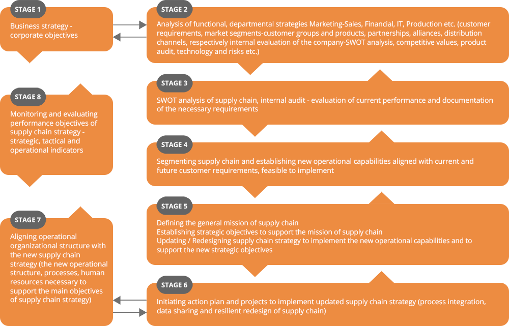 EN schema Logistics trends and strategies in 2022