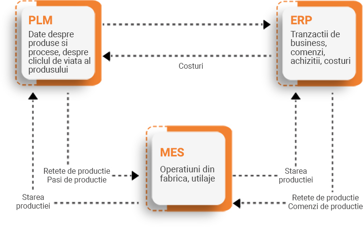integrare software PLM Product Lifecycle Management - schema solutii software ERP, MES, PLM